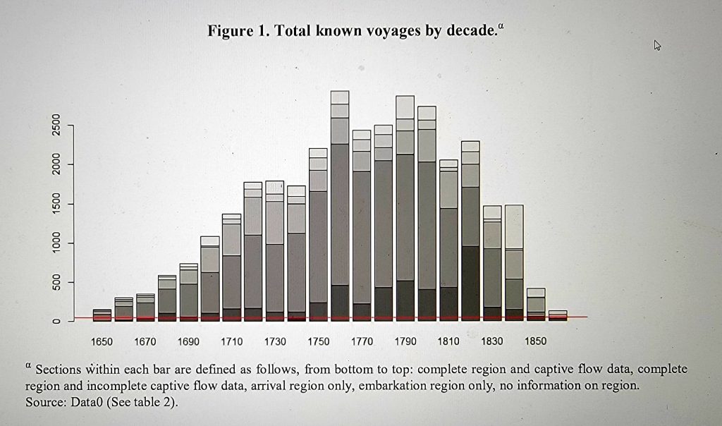 Figure 3: Transatlantic Slave Voyages by decade (Manning, Patrick., & Liu, Y. (2020). Research Note on Captive Atlantic Flows: Estimating Missing Data by Slave-Voyage Routes. Journal of World-Systems Research, 26(1), 103–125; Figure 3.9 in the book on p.166)